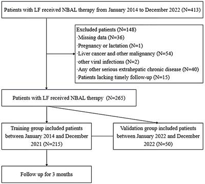 Development and validation of a machine learning model to predict prognosis in liver failure patients treated with non-bioartificial liver support system